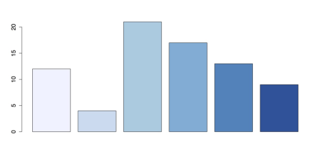 Bar Chart with RColorBrewer Palette
