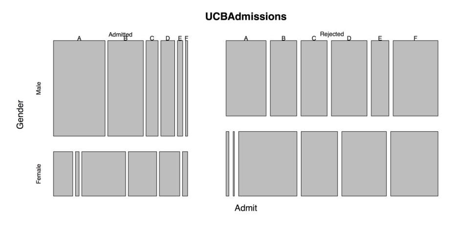 Default Plot of UCBAdmissions